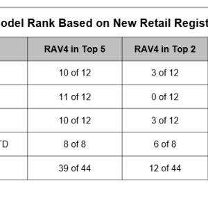 RAV4 Challenges F Series for Retail Sales Leadership