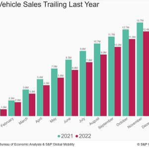 S&P Global Mobility: November auto sales continue previous three-month trend