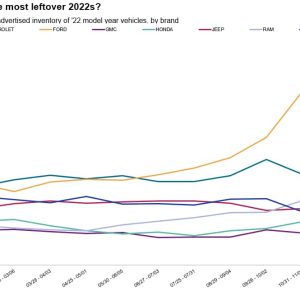 Plenty of ’22 models still on the shelf