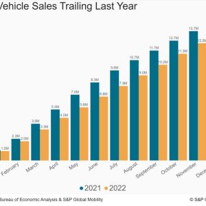 December auto sales wrap up year on a familiar note