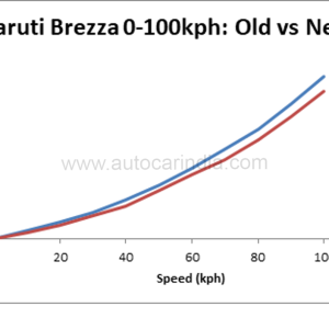 Maruti Brezza old vs new: performance, acceleration tested, compared