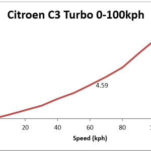 Citroen C3 Turbo performance, 0-100kph tested, explained